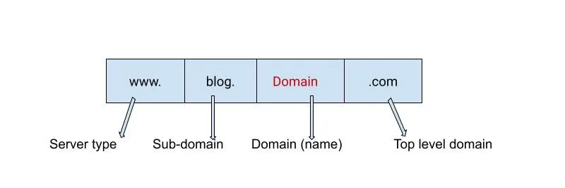 Domain vs Subdomain