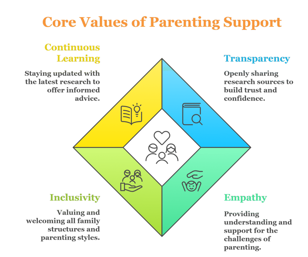 Core Values of Parenting Support