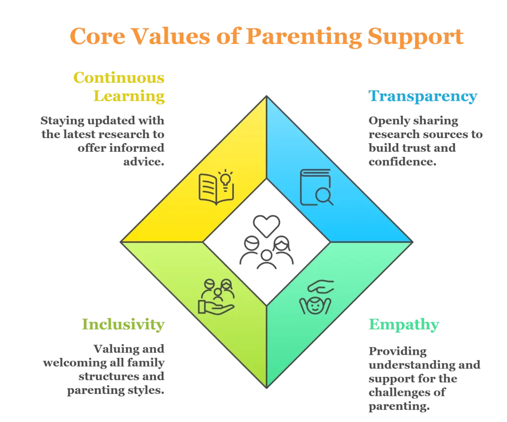 Core Values of Parenting Support