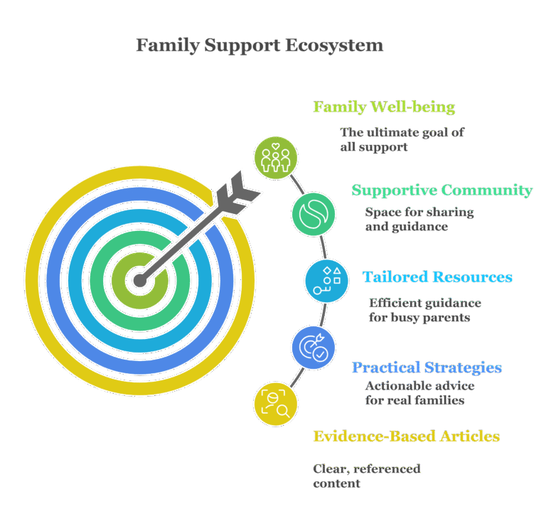 Family Support Ecosystem